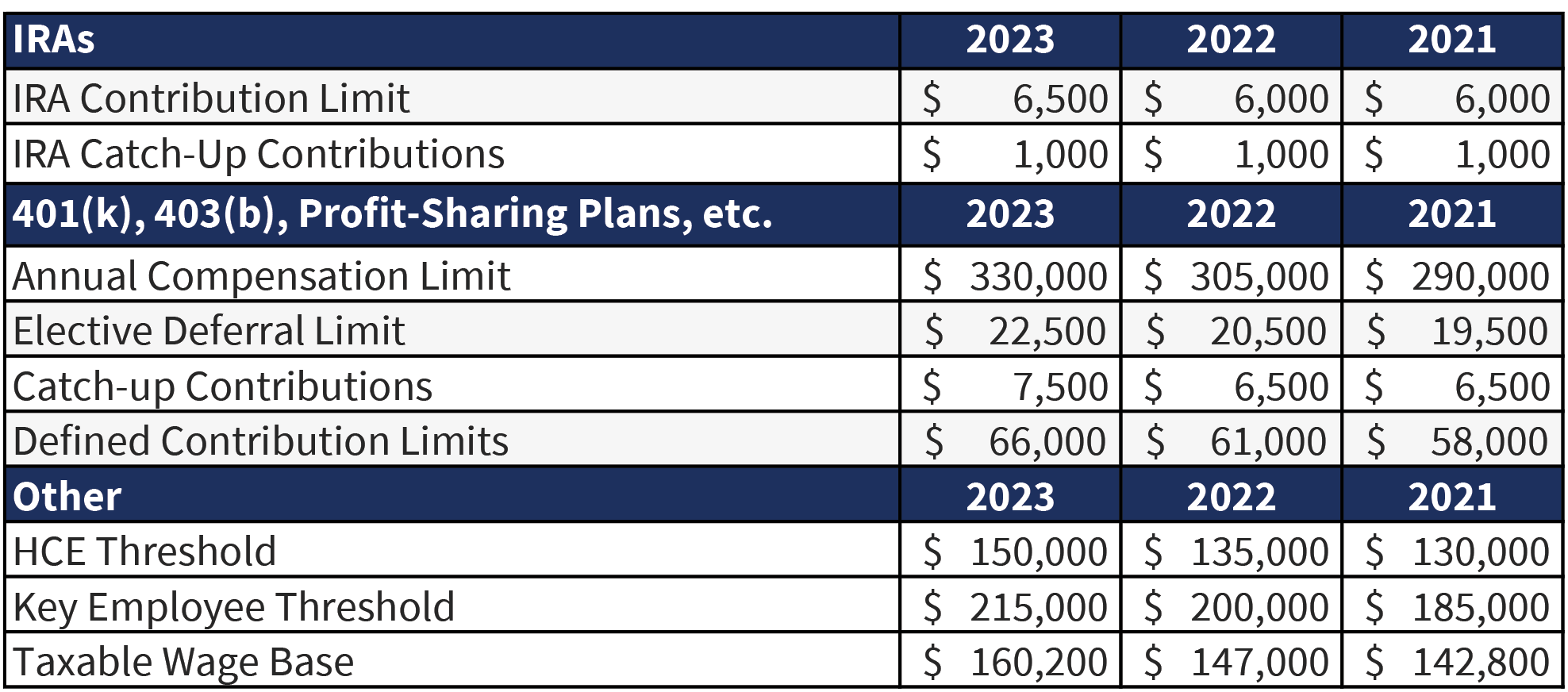 Social Security Benefit Contribution Table