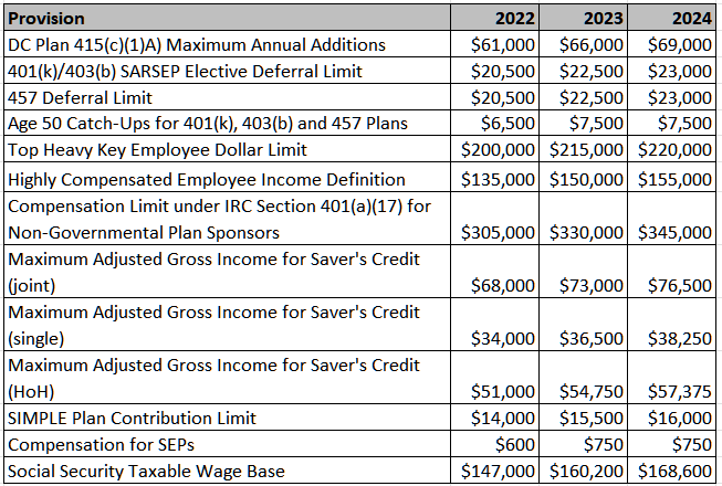 Benefit Contribution Limits